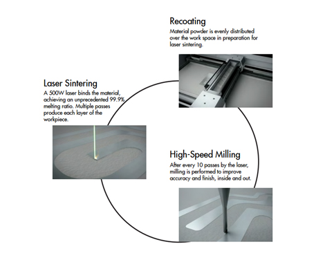 laser sintering, recoating, high-speed milling 관련사진